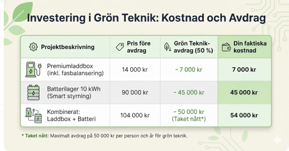 Gron-teknik-2026 Tabell som visar kostnadsexempel för grön teknik med skatteavdrag. Tabellen jämför pris före avdrag, 50 % avdrag för grön teknik och den faktiska slutkostnaden för en premiumladdbox, ett batterilager på 10 kWh samt en kombination av båda där avdragstaket på 50 000 kr nås.