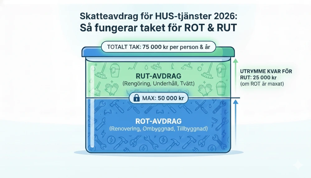 Guide för ROT och RUT-avdrag 2026 Infografik som förklarar hur du som privatperson sparar pengar via ROT och RUT vid elinstallationer.